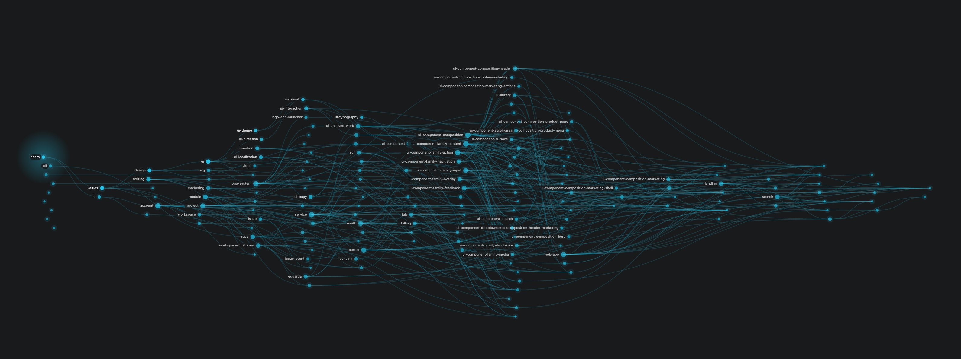 A Cortex knowledge graph connecting shared foundations to downstream Modules.