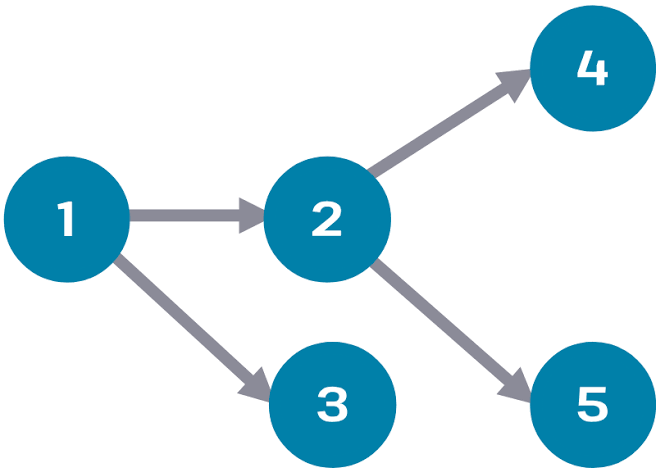 A directed acyclic graph with five numbered nodes and branching dependencies.